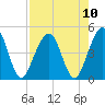Simpson Creek tide chart for Tuesday, August 10, 2021