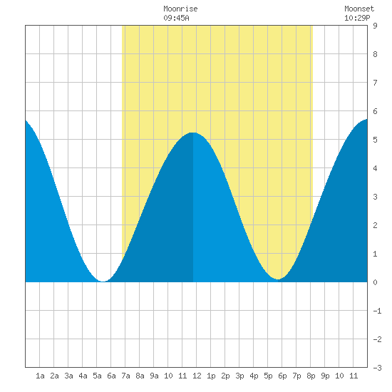 Simpson Creek tide chart for Wednesday, August 11, 2021