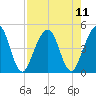 Simpson Creek tide chart for Wednesday, August 11, 2021