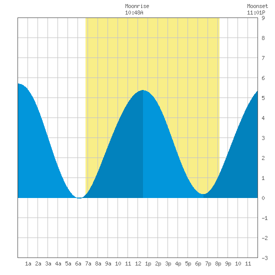 Simpson Creek tide chart for Thursday, August 12, 2021