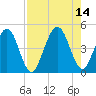 Simpson Creek tide chart for Saturday, August 14, 2021