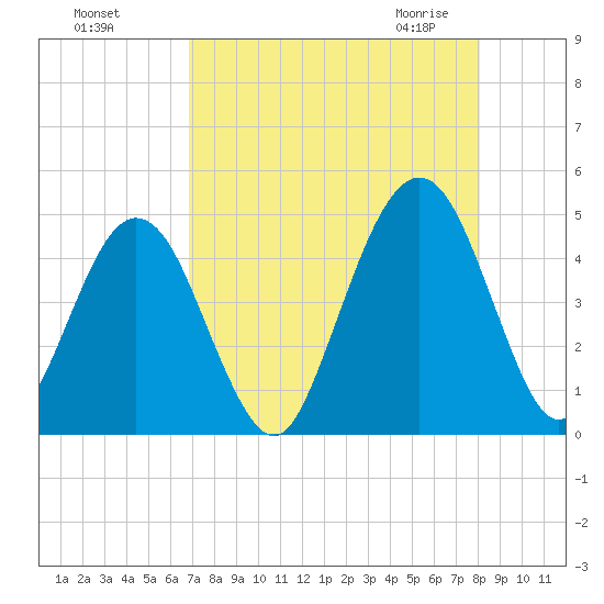 Simpson Creek tide chart for Tuesday, August 17, 2021