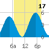 Simpson Creek tide chart for Tuesday, August 17, 2021