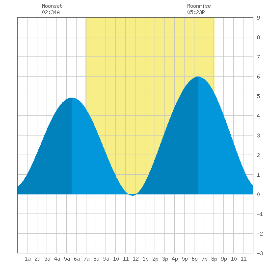 Simpson Creek tide chart for Wednesday, August 18, 2021