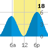 Simpson Creek tide chart for Wednesday, August 18, 2021