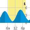 Simpson Creek tide chart for Sunday, August 1, 2021