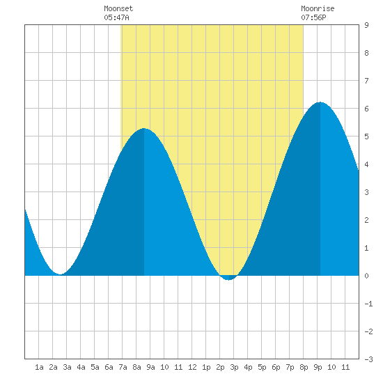 Simpson Creek tide chart for Saturday, August 21, 2021