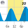 Simpson Creek tide chart for Sunday, August 22, 2021