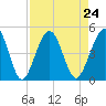 Simpson Creek tide chart for Tuesday, August 24, 2021