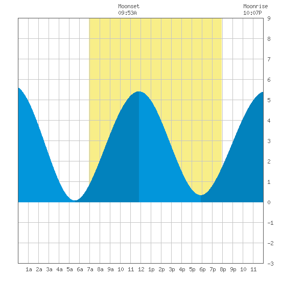 Simpson Creek tide chart for Wednesday, August 25, 2021