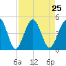 Simpson Creek tide chart for Wednesday, August 25, 2021