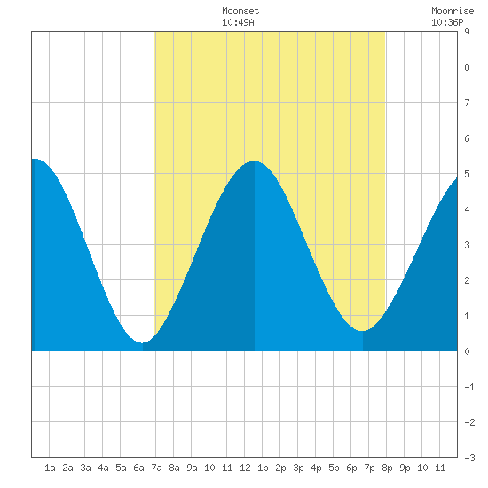 Simpson Creek tide chart for Thursday, August 26, 2021