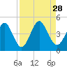 Simpson Creek tide chart for Saturday, August 28, 2021