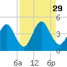 Simpson Creek tide chart for Sunday, August 29, 2021