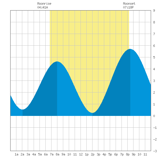 Simpson Creek tide chart for Friday, August 6, 2021