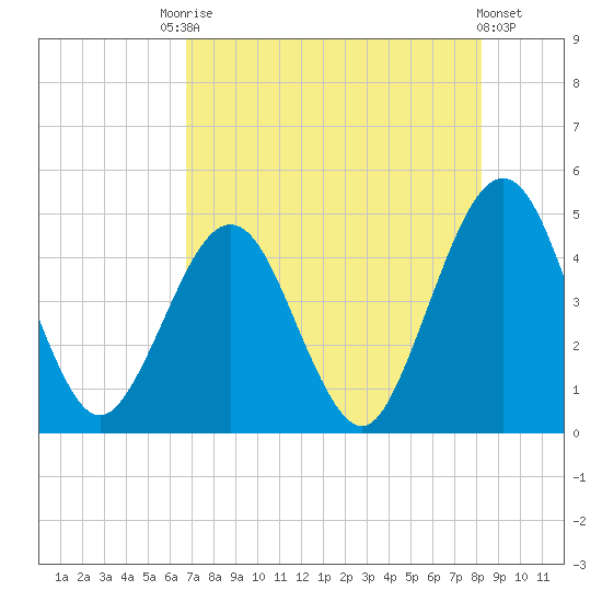 Simpson Creek tide chart for Saturday, August 7, 2021