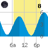 Simpson Creek tide chart for Sunday, August 8, 2021