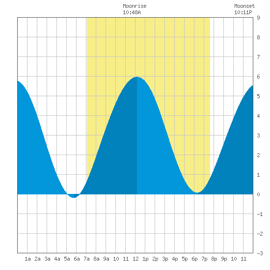 Simpson Creek tide chart for Friday, September 10, 2021