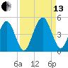 Simpson Creek tide chart for Monday, September 13, 2021