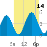 Simpson Creek tide chart for Tuesday, September 14, 2021