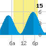 Simpson Creek tide chart for Wednesday, September 15, 2021