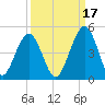 Simpson Creek tide chart for Friday, September 17, 2021