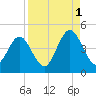 Simpson Creek tide chart for Wednesday, September 1, 2021
