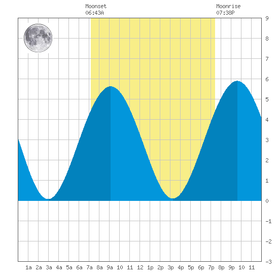 Simpson Creek tide chart for Monday, September 20, 2021
