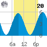Simpson Creek tide chart for Monday, September 20, 2021