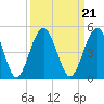 Simpson Creek tide chart for Tuesday, September 21, 2021