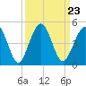 Simpson Creek tide chart for Thursday, September 23, 2021