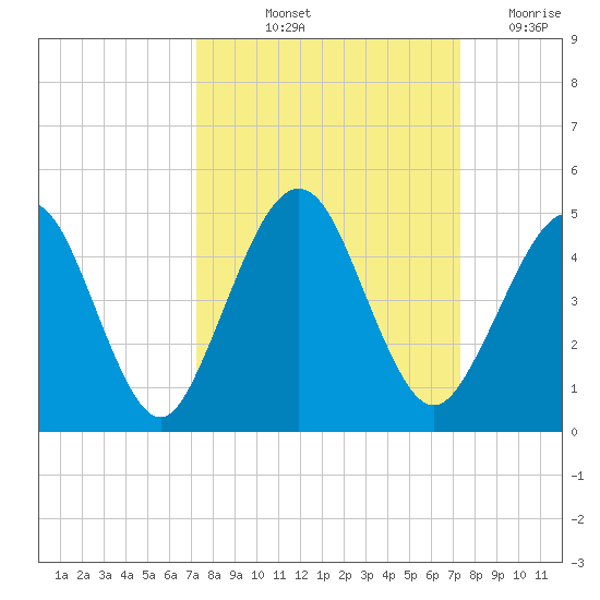 Simpson Creek tide chart for Friday, September 24, 2021