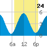 Simpson Creek tide chart for Friday, September 24, 2021