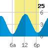 Simpson Creek tide chart for Saturday, September 25, 2021