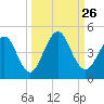 Simpson Creek tide chart for Sunday, September 26, 2021