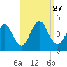 Simpson Creek tide chart for Monday, September 27, 2021