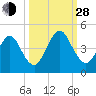 Simpson Creek tide chart for Tuesday, September 28, 2021