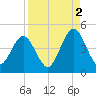 Simpson Creek tide chart for Thursday, September 2, 2021
