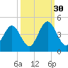 Simpson Creek tide chart for Thursday, September 30, 2021