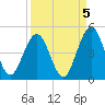 Simpson Creek tide chart for Sunday, September 5, 2021