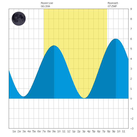 Simpson Creek tide chart for Monday, September 6, 2021