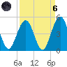 Simpson Creek tide chart for Monday, September 6, 2021