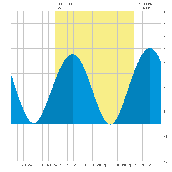 Simpson Creek tide chart for Tuesday, September 7, 2021
