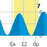 Simpson Creek tide chart for Tuesday, September 7, 2021