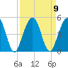 Simpson Creek tide chart for Thursday, September 9, 2021