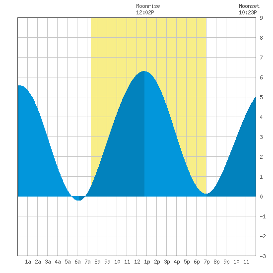 Simpson Creek tide chart for Sunday, October 10, 2021