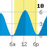 Simpson Creek tide chart for Sunday, October 10, 2021