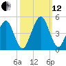 Simpson Creek tide chart for Tuesday, October 12, 2021