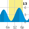 Simpson Creek tide chart for Wednesday, October 13, 2021
