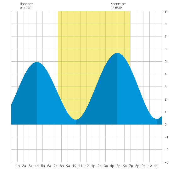Simpson Creek tide chart for Thursday, October 14, 2021